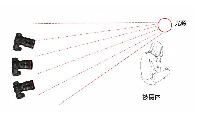 調整角度防止眩光