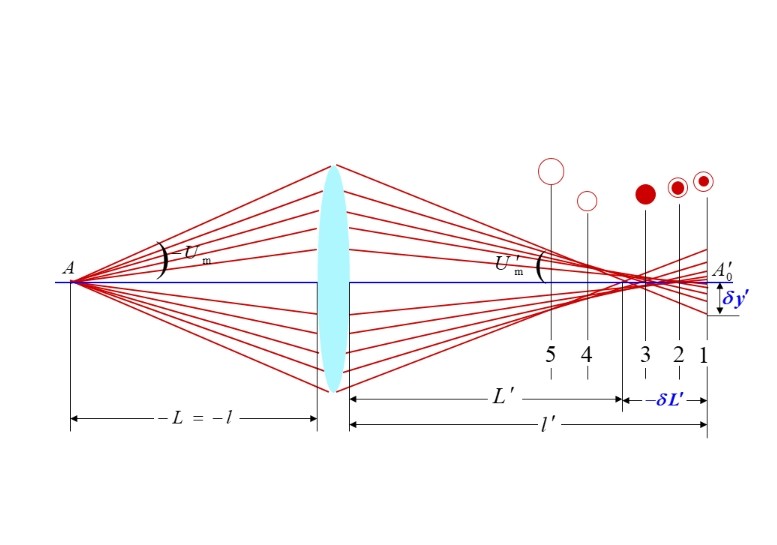 什么是球差，它對透鏡有何影響？