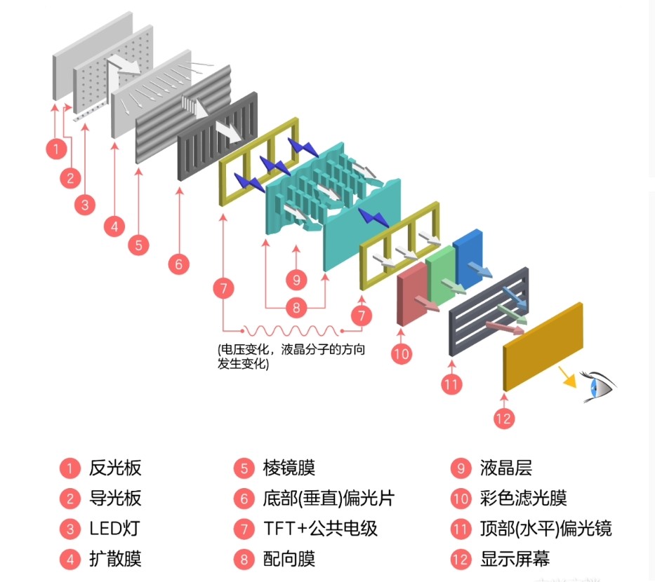 LCD液晶顯示器工作原理1