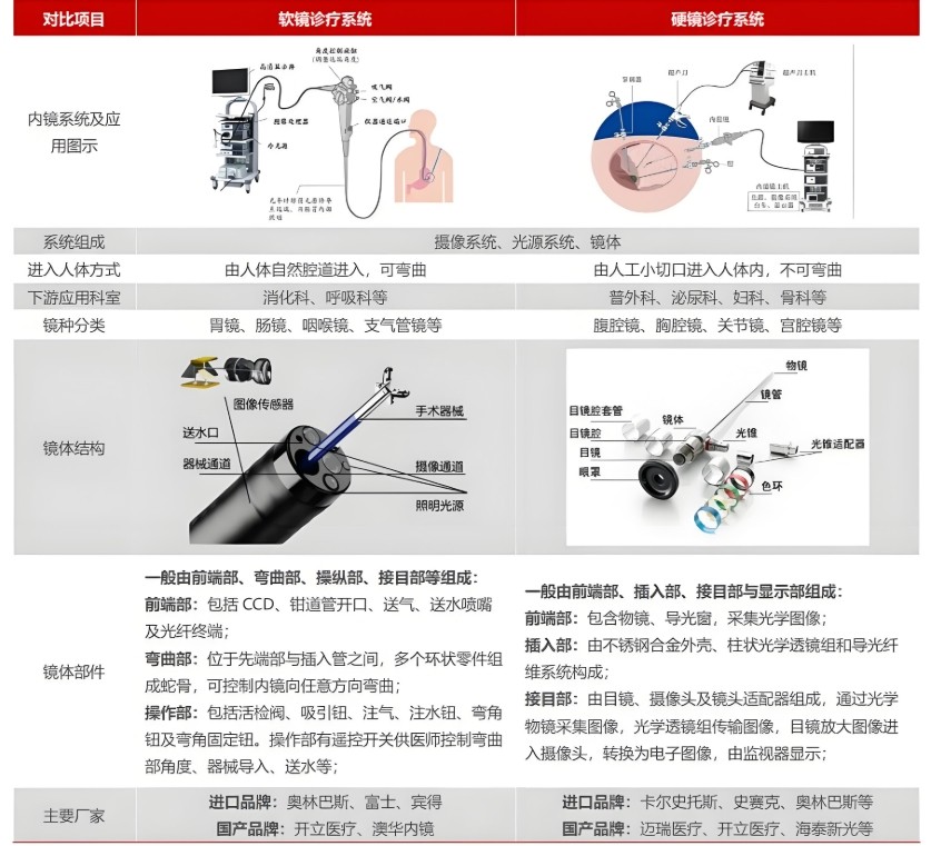 內窺鏡軟鏡與硬鏡對比