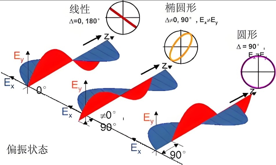 橢圓偏振光的實現(xiàn)和檢測