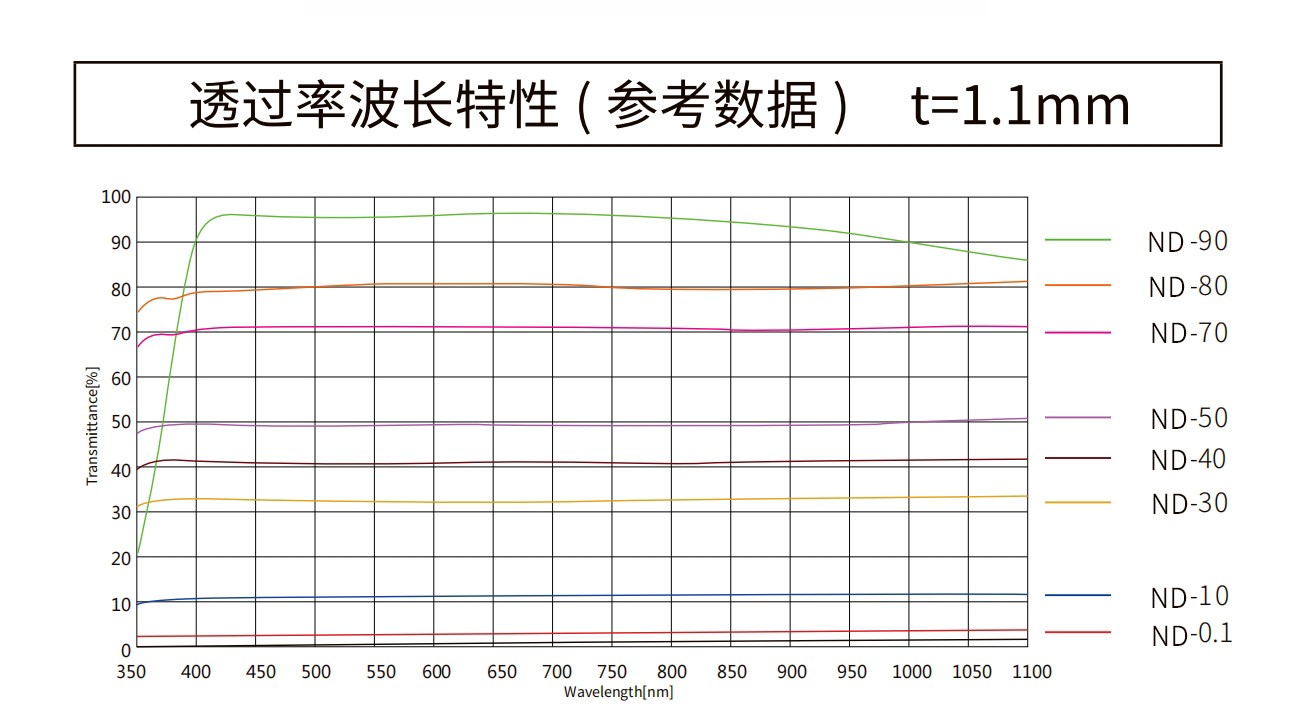 各反射型中性密度濾光片光譜