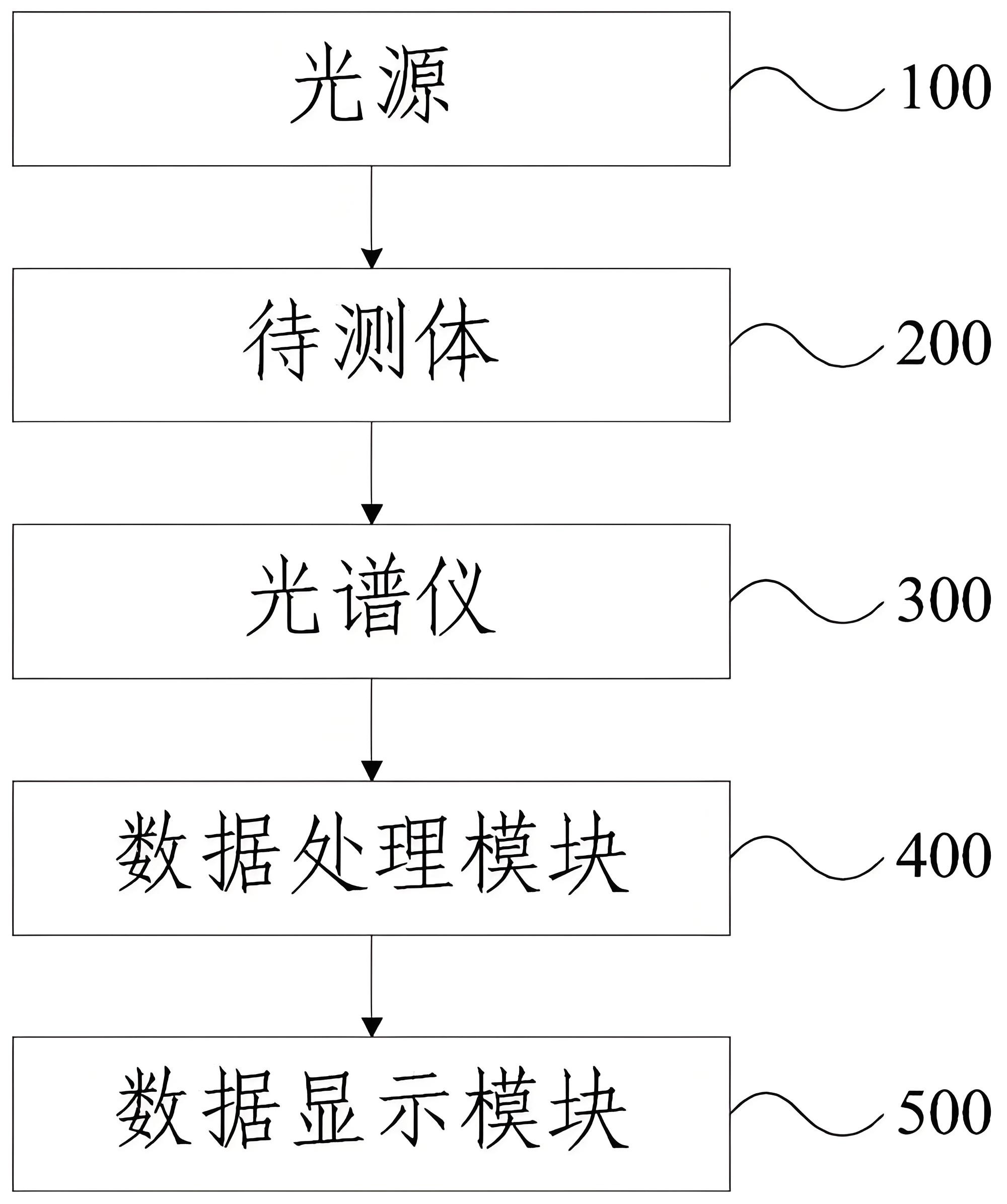 家用無創血糖儀應用原理