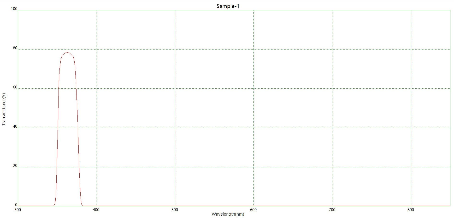 紫外濾光片光譜