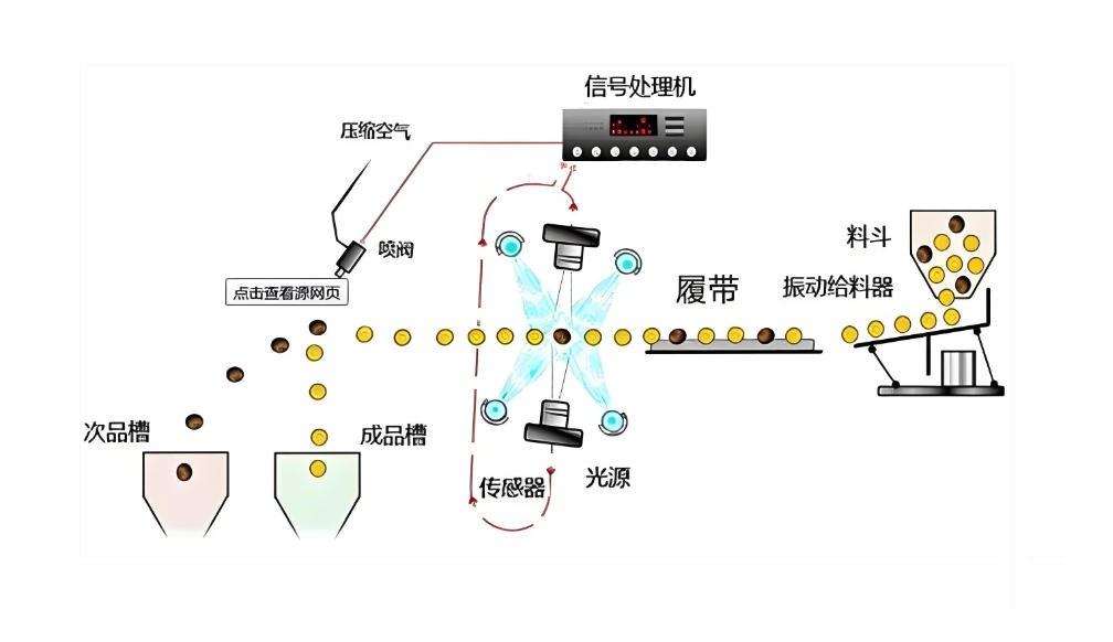 光電分選機工藝流程圖