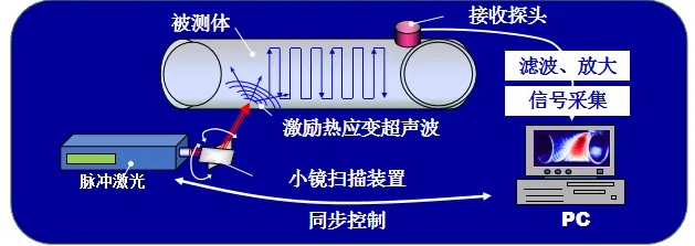 激光超聲波可視化檢測(cè)原理