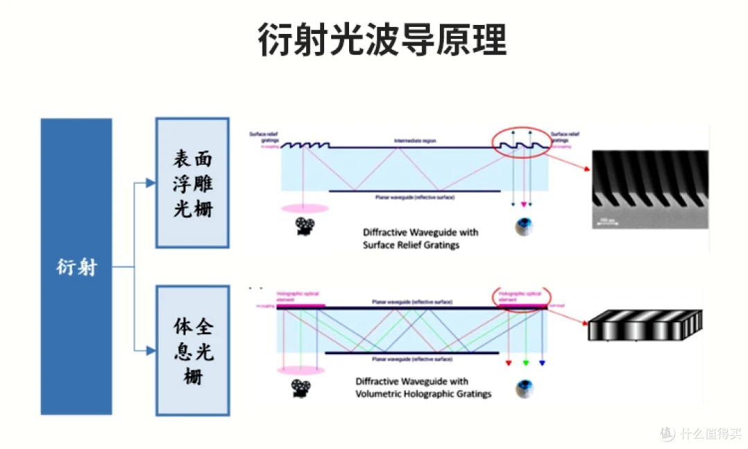 衍射光波導技術原理