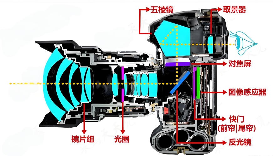 單反相機光學系統