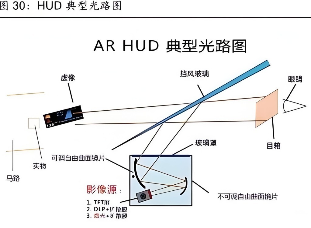 AR HUD投影
