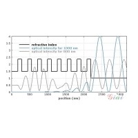 什么是布拉格反射鏡？