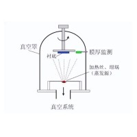 什么是真空鍍膜？都有哪些鍍膜工藝？